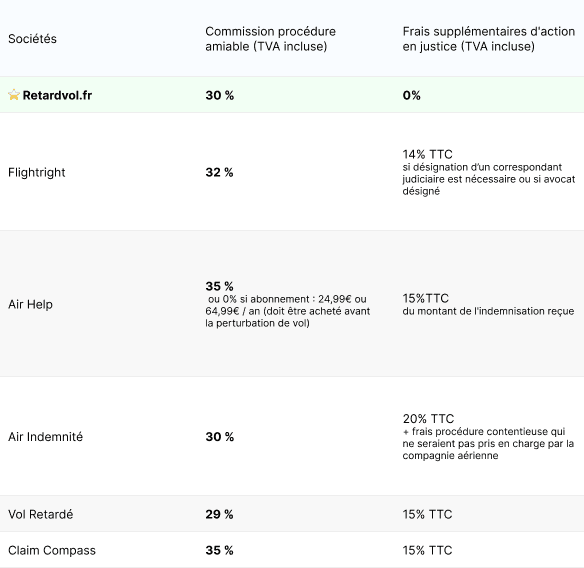 comparatif retardvol airhelp flightright