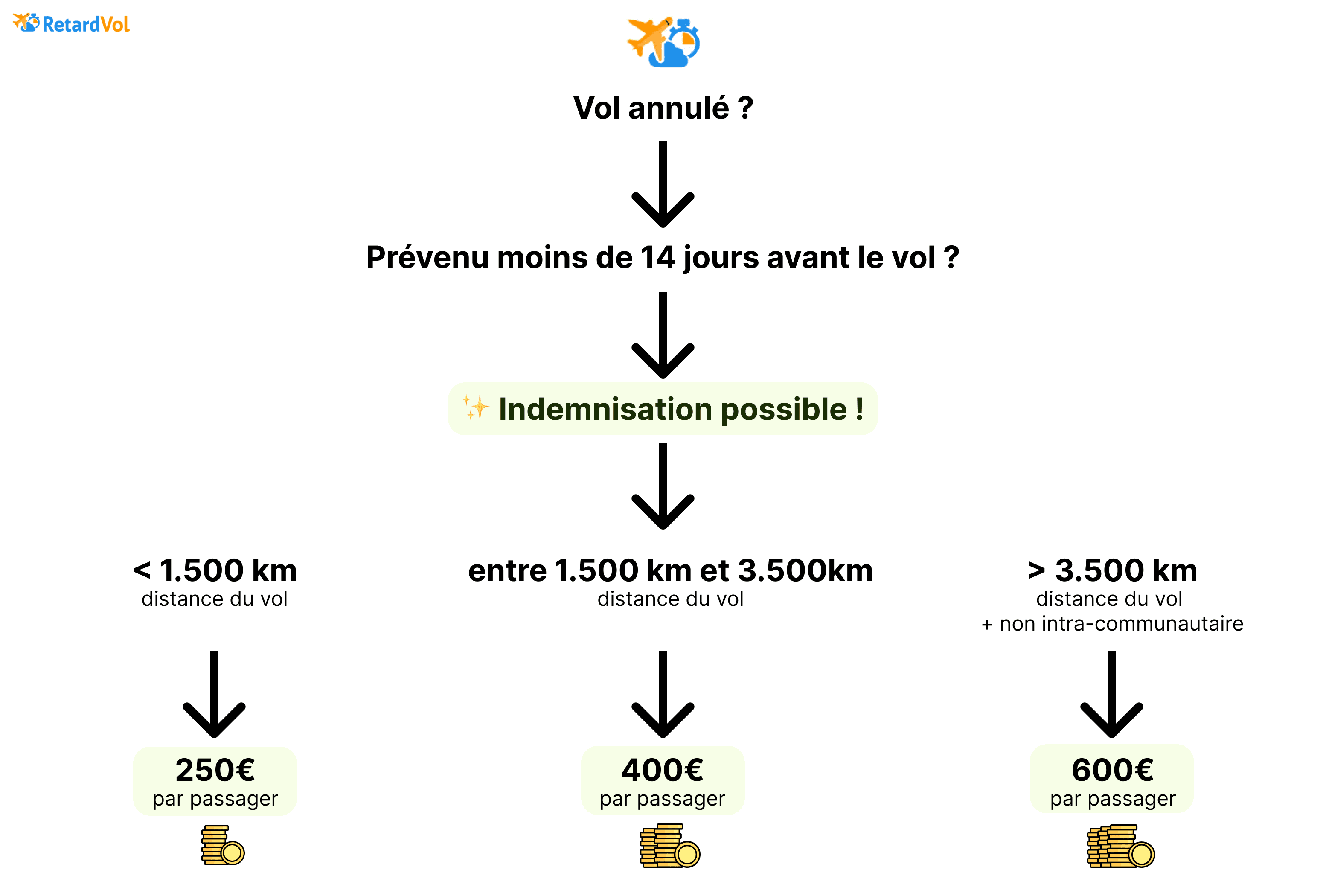 vol annulé indemnisation